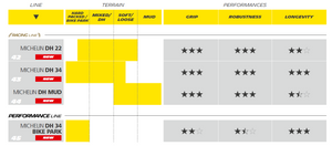 Michelin, DH Mud, Wire, Tubeless Ready, MAGI-X, Downhill Shield